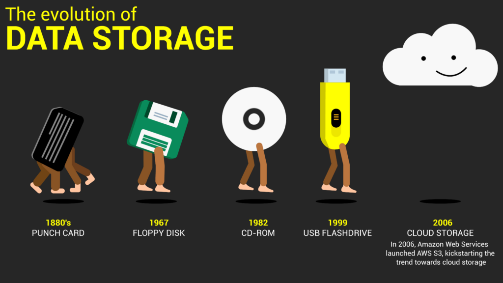 History of Computer Storage, Backups and Data Resilience – DotNot